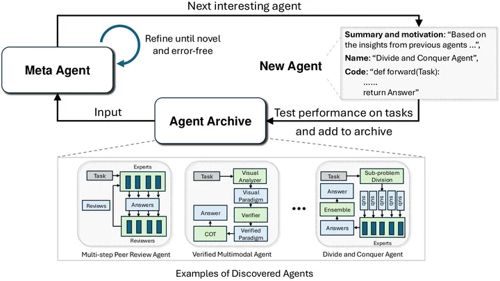 ADAS (Meta Agent Search)