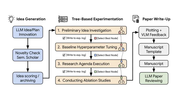 The AI Scientist-v2