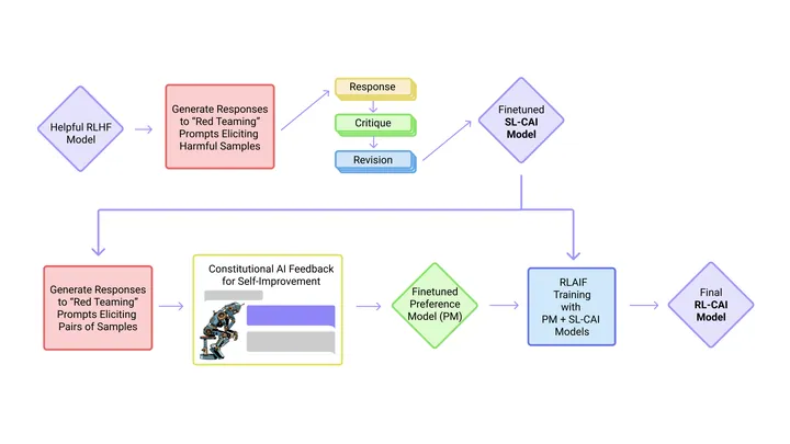 Constitutional AI