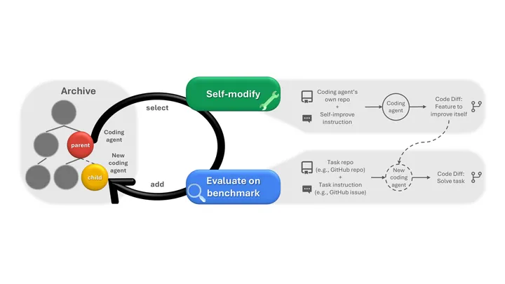 Figure from the paper, arXiv Darwin Gödel Machine
