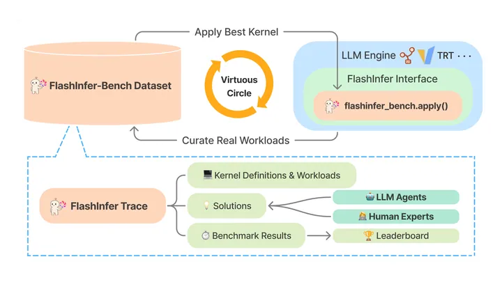 Figure from the paper, arXiv FlashInfer-Bench