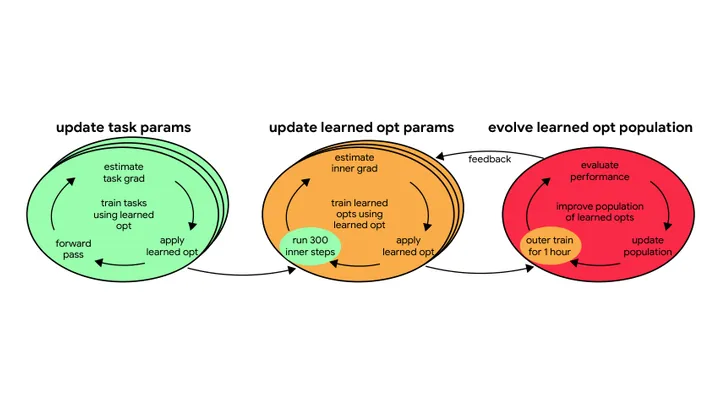 Figure from the paper, arXiv Self-training learned optimizers
