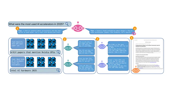 Self-optimizing Deep Research