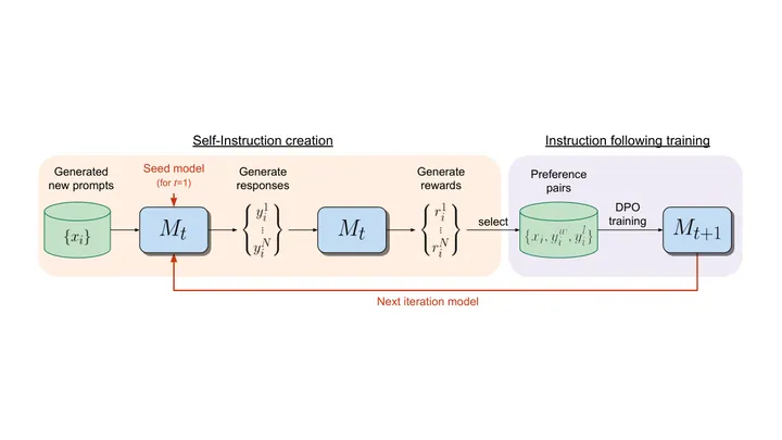 Self-Rewarding LMs