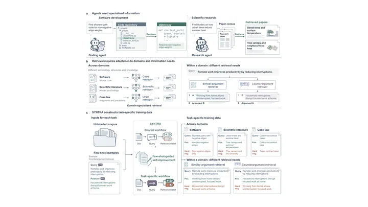 Self-improving data synthesis can scale embedding models across domains and tasks