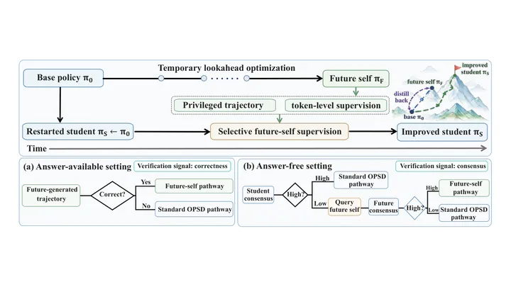 Train Ahead, Distill Back: Bootstrapping On-Policy Self-Distillation for Large Language Models