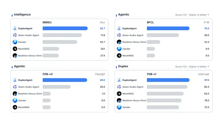 DuplexAgent-RSI: Recursive Harness Improvement for Full-Duplex Voice Agent Collaboration