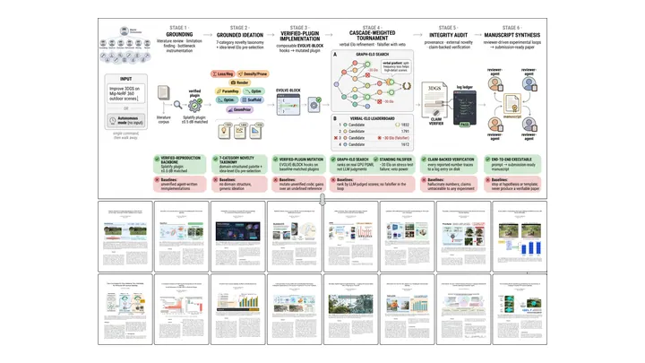 SplatLab: Autonomous Scientific Discovery for 3DGS Research