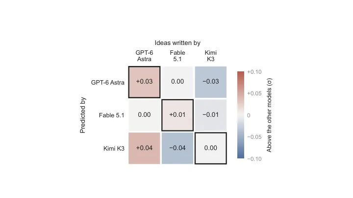 Figure from the paper, arXiv Can LLMs predict the outcomes of machine learning experiments?