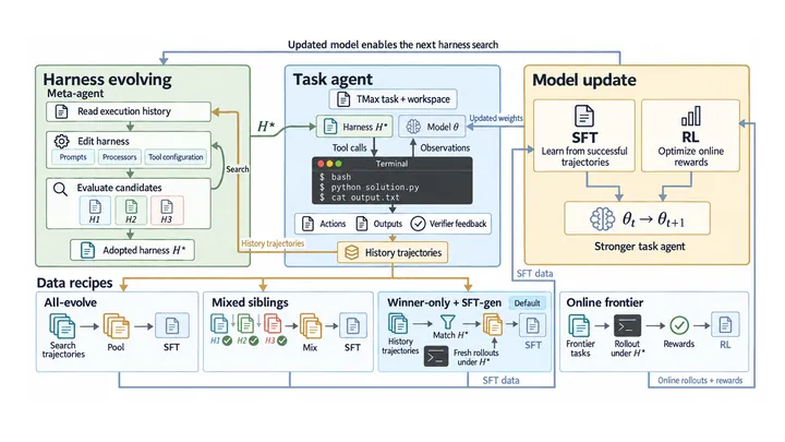 Figure from the paper, arXiv CoTrace: Data Recipes for Training Terminal Agents with Harness-Model Co-Evolution