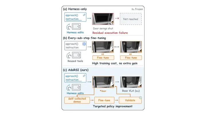 Figure from the paper, arXiv AdaRSI: On-Demand Recursive Self-Improvement for Embodied Agents