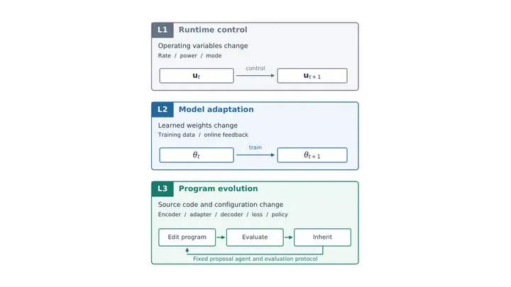 Recursive Code Evolution for Task-Oriented Semantic Communications