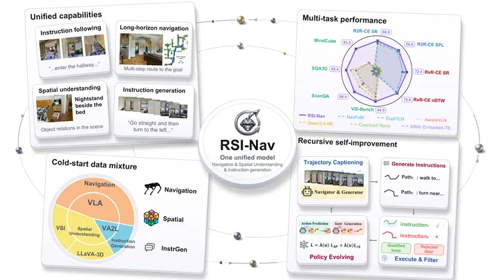 Data-Centric Recursive Self-Improvement for Navigation via Policy-Synchronized Language-Action Dual Bootstrapping