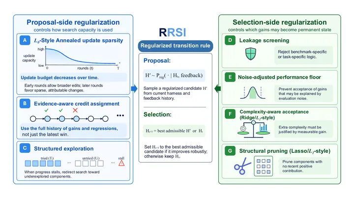 Figure from the paper, arXiv RRSI: Regularized Recursive Self-Improvement of Agent Harnesses