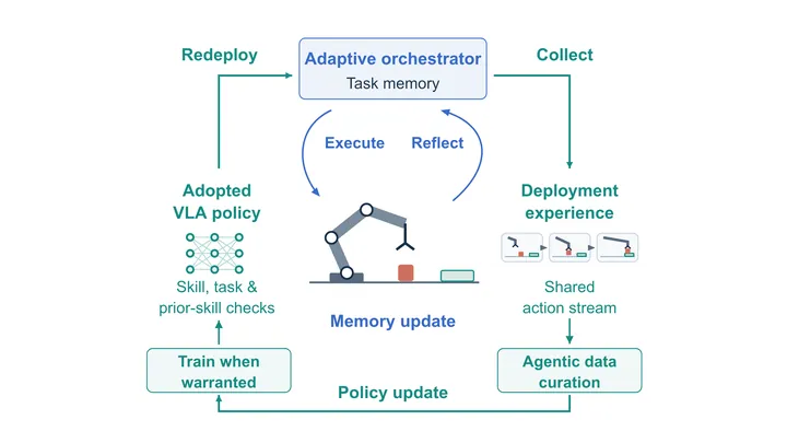 Co-Evolving Robot Orchestrators and Policies through Deployment