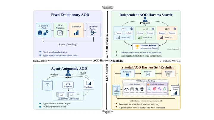 Figure from the paper, arXiv HEMO: Harness Self-Evolution for Multi-Objective Combinatorial Optimization
