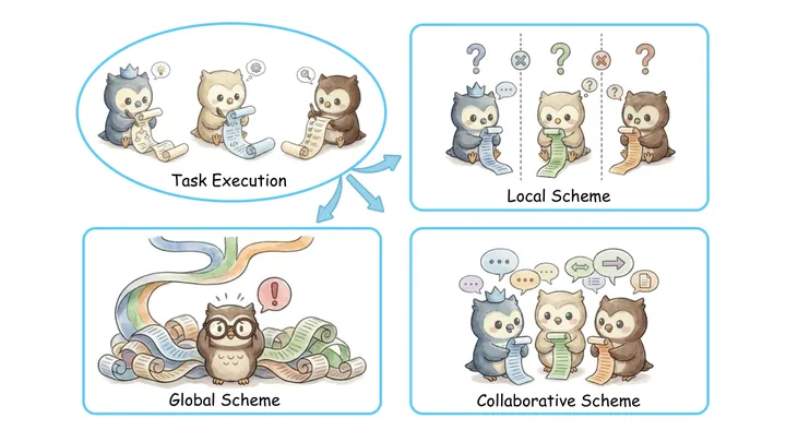 Figure from the paper, arXiv Evolve as a Team: Collaborative Self-Evolution for LLM-based Multi-Agent Systems