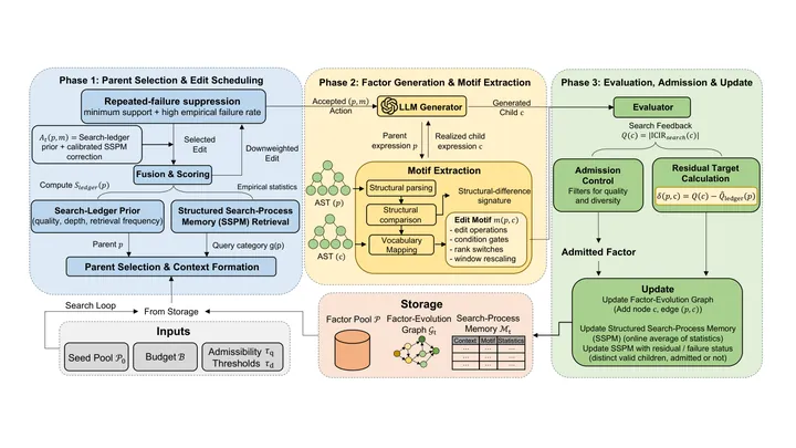 Figure from the paper, arXiv AlphaMemo: Structured Search-Process Memory for Self-Evolving Alpha Mining Agents