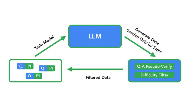 Figure 1 of the paper, arXiv On-Policy Self-Training: Data-Free Self-Improvement in Large Language Models