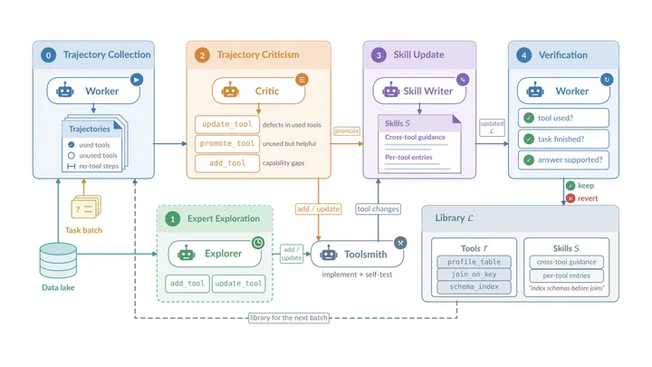 Unsupervised Tool Evolution for Coding Agents in Data-Lake Analytics