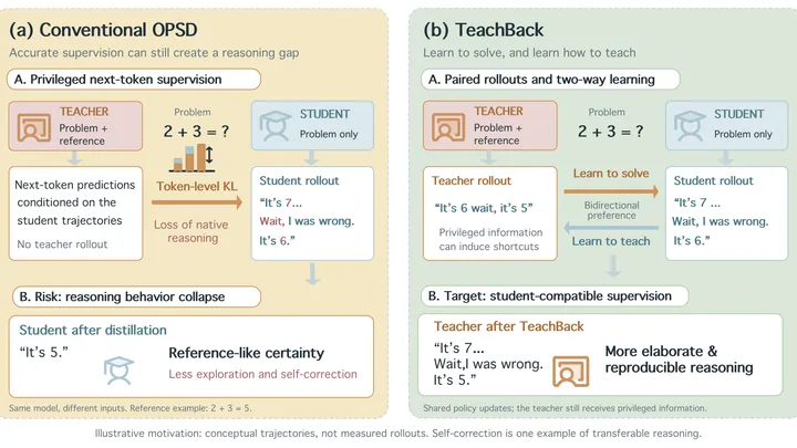 Figure from the paper, arXiv TeachBack: Learning to Teach via Bidirectional Preference Optimization for On-Policy Self-Distillation