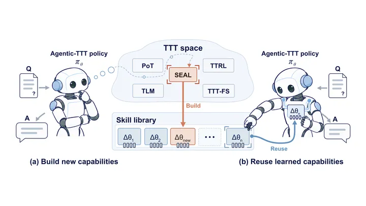 Agentic-TTT: Training Test-Time Policy for Test-Time Training