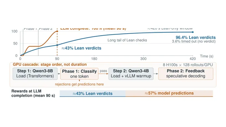 Learning Lean Feedback for Efficient Proof-Candidate Evaluation on GPUs