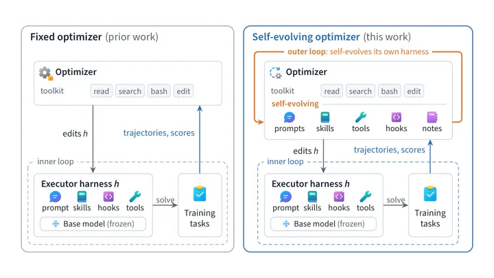 Figure 1 of the paper, arXiv VERSE: Verified Self-Evolving Optimizer for Agent Harnesses