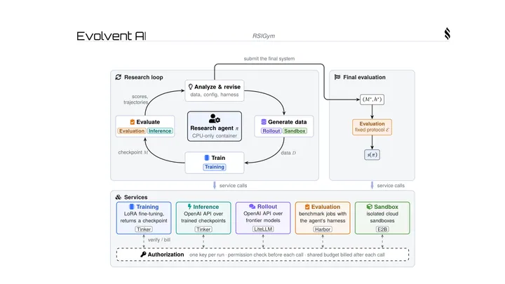 RSIGym: A Flexible Environment for Recursive Self-Improvement
