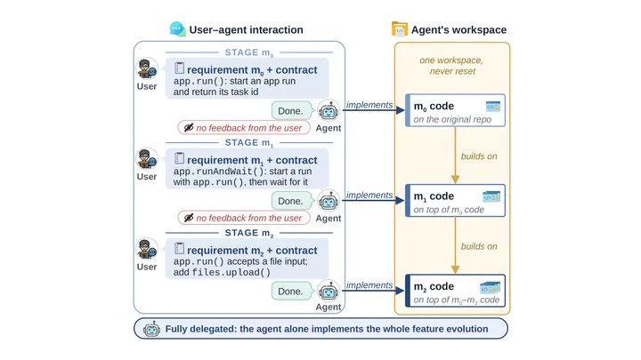 Figure from the paper, arXiv FeatureArc: Benchmarking Coding Agents on Evolving Features