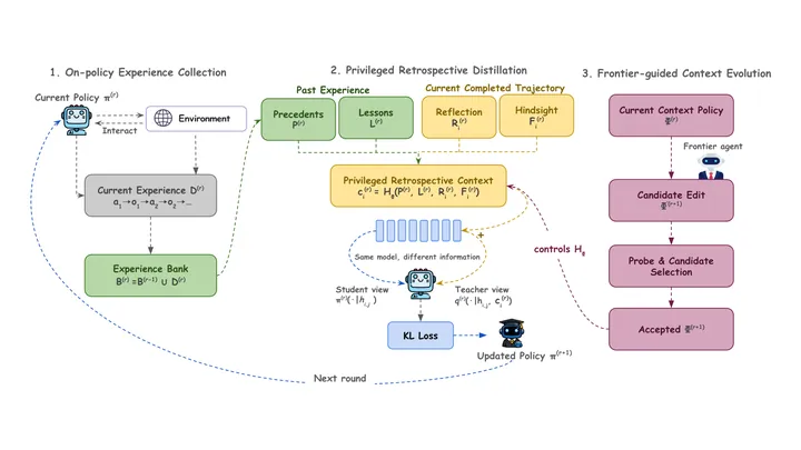 Self-Evolving Agents through Privileged Retrospective Distillation