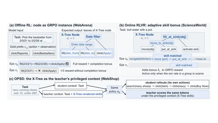 Figure from the paper, arXiv X-Tree: Tokenizing Reusable Experience for Efficient Agent Generalization