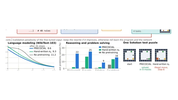 PRECOCIAL: Pretraining with Code Curriculums via Iterative Search for Accelerated Learning