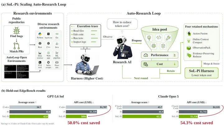 SoL-Pi: Recursively Scaling Auto-Research Loops for Efficient Agent Harness