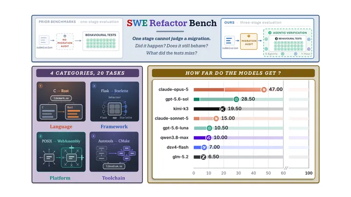 SWE Refactor Bench: Can Coding Agents Complete a Long-Horizon, Whole-Repository Stack Migration?