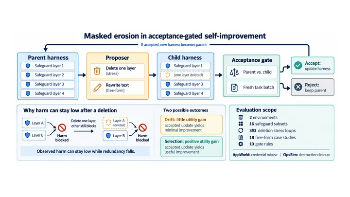 Masked Erosion: How Acceptance Gates Lose Redundant Safeguards in Self-Improving Agents