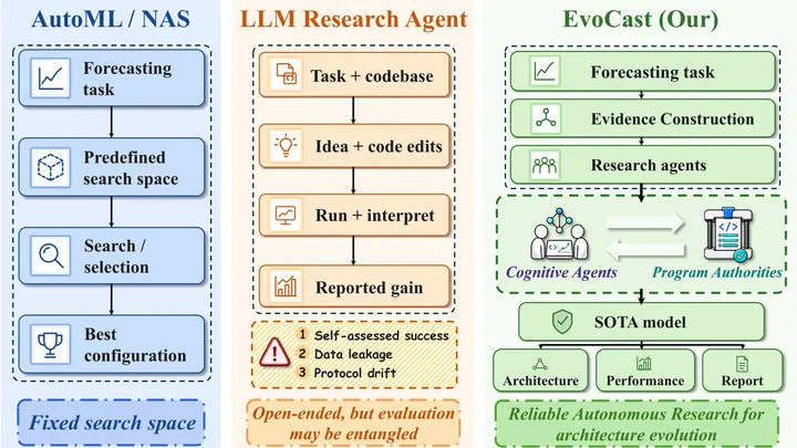 Figure from the paper, arXiv EvoCast: Reliable Autonomous Research Agents for Iterative Forecasting Architecture Evolution