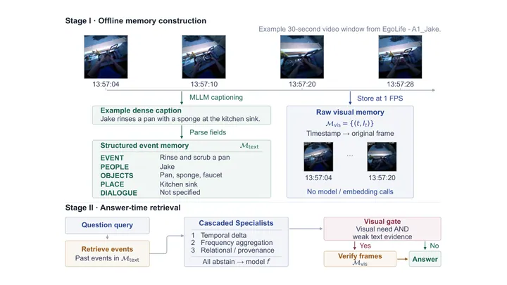 LVMH: A Meta-Optimization Harness for Long-Video Agent Memory