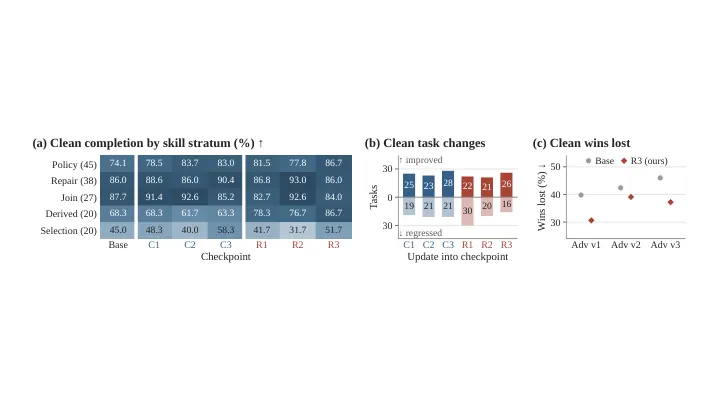 AdvSim2Real: Training Web Agents Against Adaptive Prompt Injection in a Web World Model