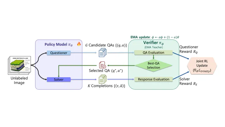 Figure from the paper, arXiv Trinity: Self-Evolving Vision-Language Models with a Self-Verifier