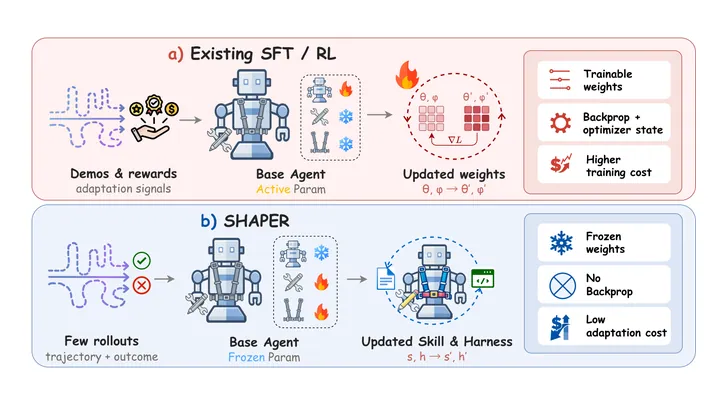 Figure from the paper, arXiv Self-Evolving Embodied Agents via Skill-Harness Evolution