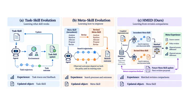 Learning from Revision Consequences: Hindsight Meta-Experience Distillation for Self-Improving Agents