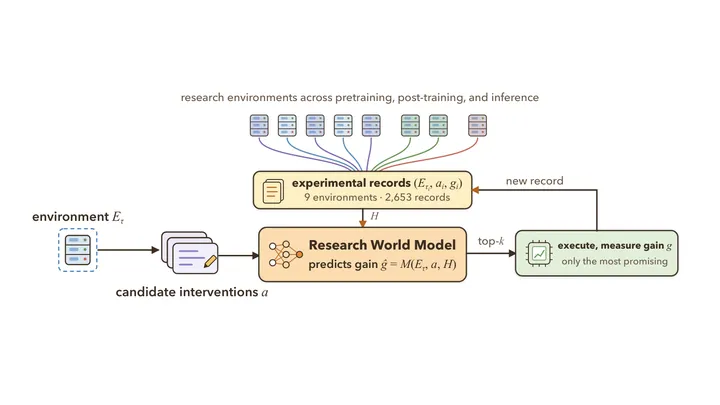 Figure from the paper, arXiv Language Models as AI Research World Models