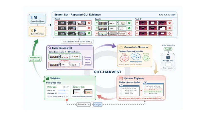 Figure from the paper, arXiv LiteEvo: Automated, Cost-Efficient Harness Evolution for Generalization to Unseen Tasks