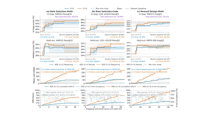 Agentic Data Engineering for LLMs: System Design and a Controlled Empirical Study
