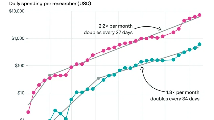 Image: epoch.ai Coding-agent use at OpenAI is doubling roughly every month