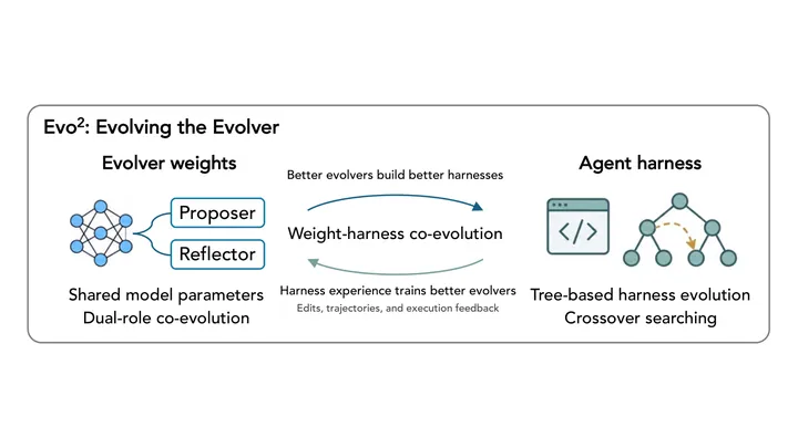 Figure from the paper, arXiv Beyond Binary Verifiable Rewards: Behavioral Self-Rewarding for SWE Agents