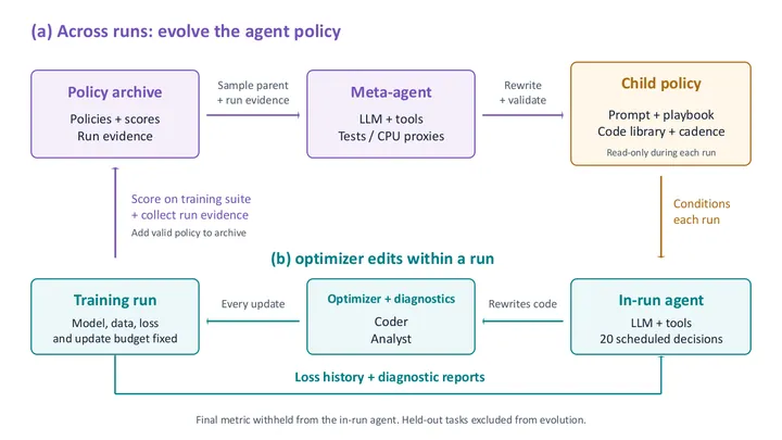 RSI-Opt: Recursive Self-Improvement Optimizer Agents For Model Training
