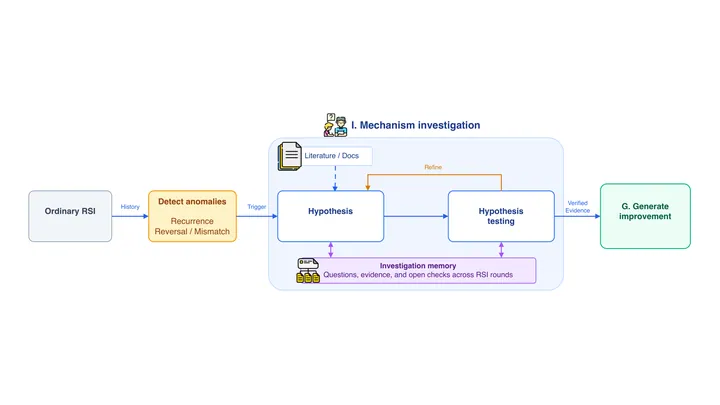 Second-Order Problem Solving for Recursive Self-Improvement in Formal Verification
