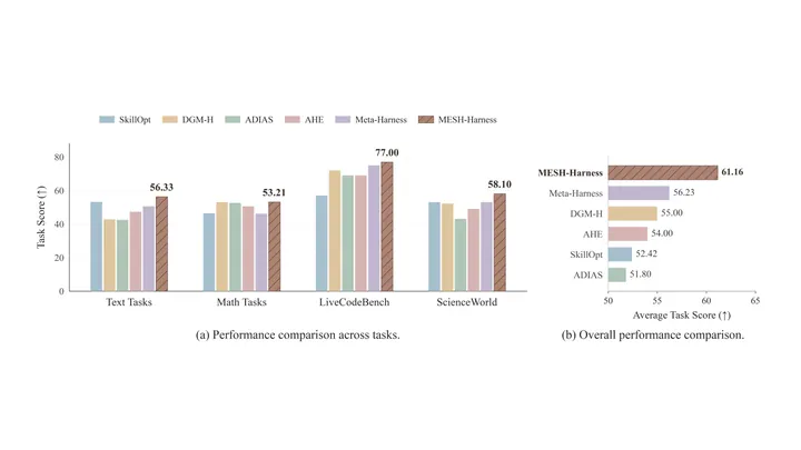 Figure from the paper, arXiv MESH-Harness: Self-Improving Agent Harnesses via Bandit-Guided Compositional Evolution